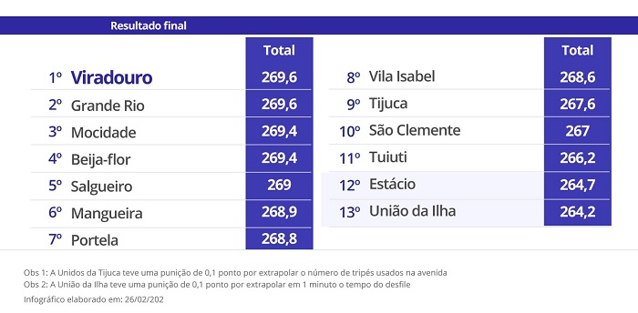 Classificação Final - Grupo Especial - 2020