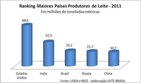 Ranking Maiores Países Produtores de Leite