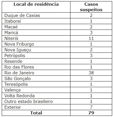 Casos de Coronavírus no RJ - 05/03