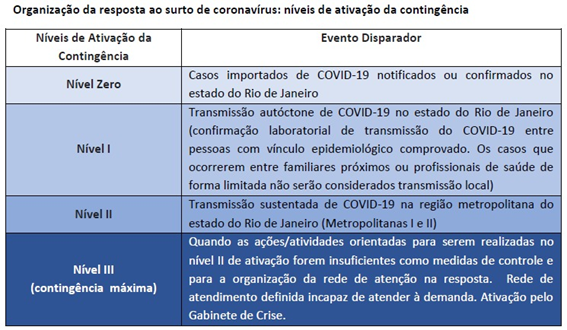 Niveis de Ativação da Contigência