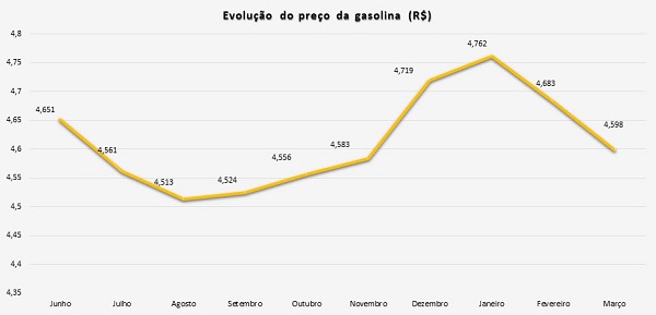 Evolução do preço da gasolina