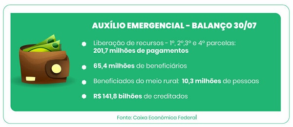 Auxílio Emergencial - Balanço 30/07