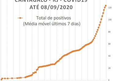 Cantagalo - Covid - Total de Positivos até 08/09