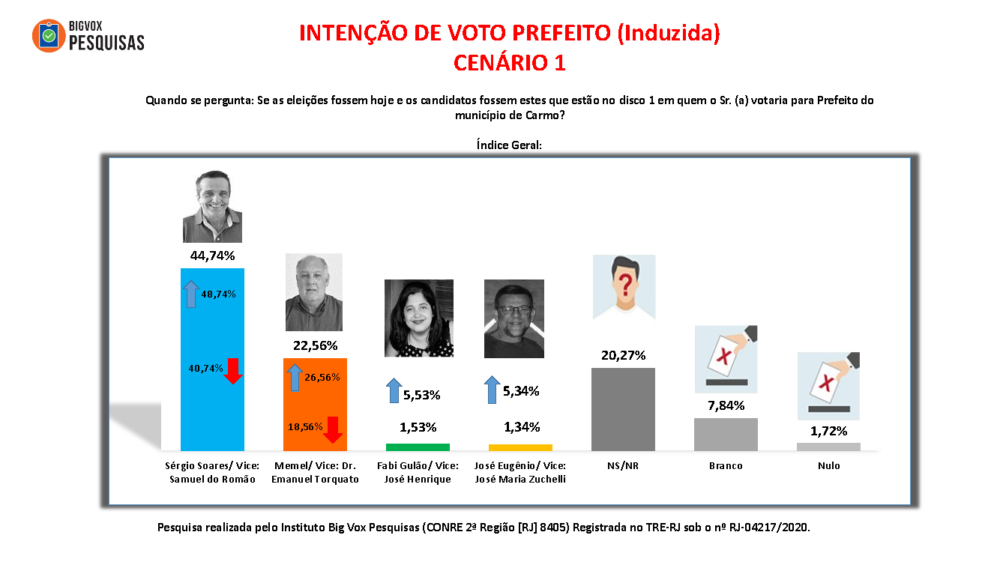 Pesquisa Eleitoral - Carmo - Índice Geral 