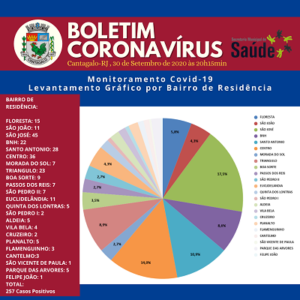 Cantagalo - Levantamento Covid-19 por Bairro