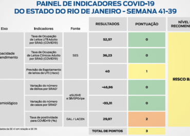 Painel de indicadores - Covid-19 - Estado do Rio de Janeiro