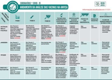 Andamento da análise das vacinas na ANVISA