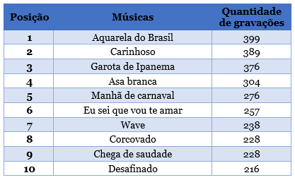 Ecad produz ranking inédito e "Aquarela do Brasil" aparece na liderança