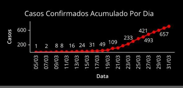 Gráfico evolução COVID 19 no RJ