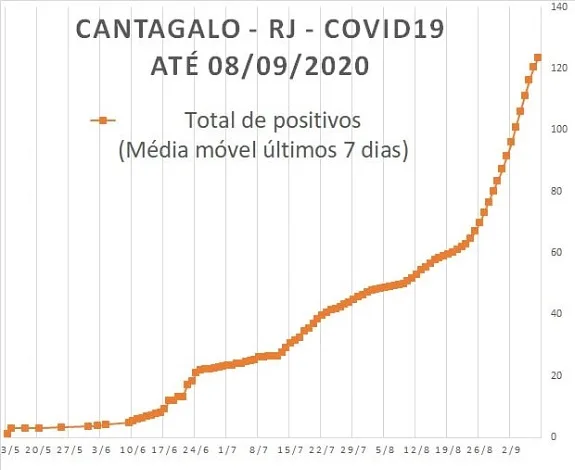 Cantagalo - Covid - Total de Positivos até 08/09