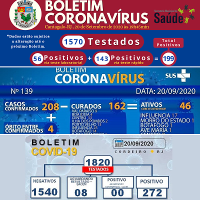 Os aumentos de casos de covid-19 em Cordeiro, Cantagalo e Carmo nos últimos dias