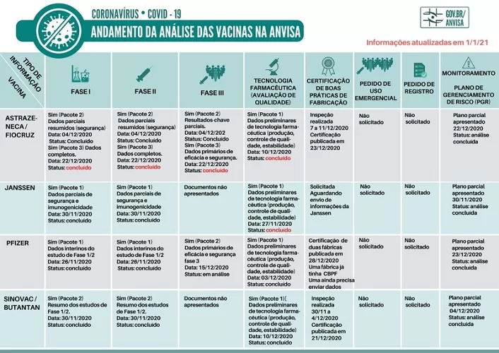 Andamento da análise das vacinas na ANVISA