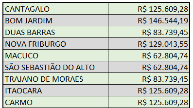 Valores creditados para os municípios da região, no dia 20 de maio deste ano