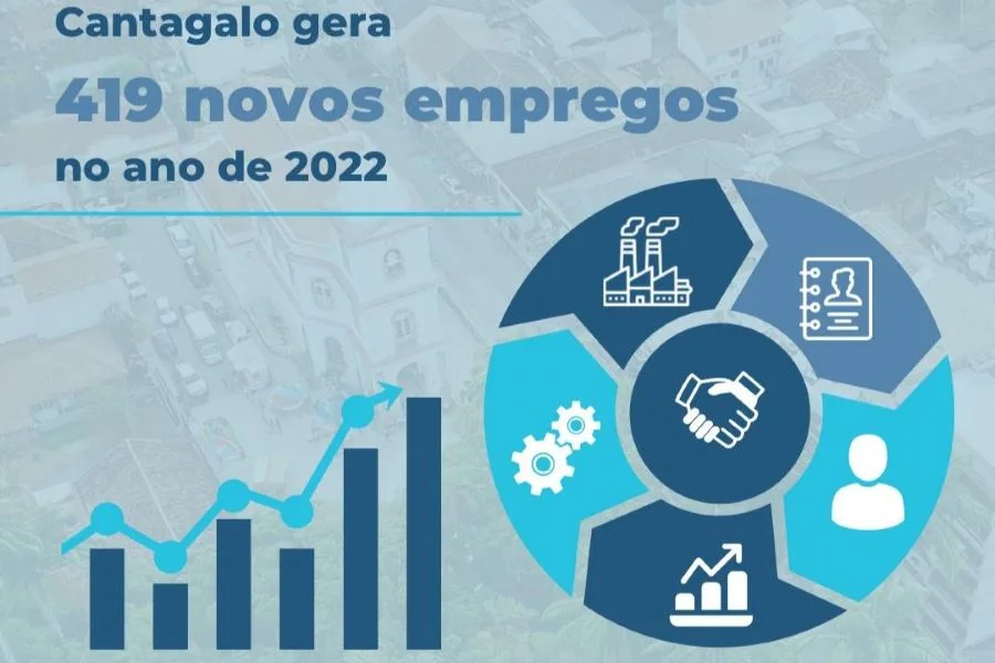 Cantagalo gerou 419 novos empregos no ano de 2022