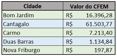 Municípios recebem compensação financeira pela exploração mineral