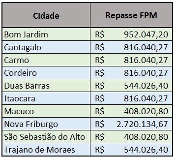 Tabela FPM - 10/08/23