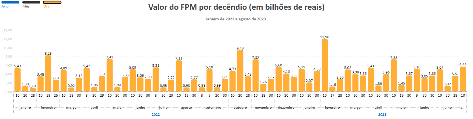 Repasse do Fundo de Participação aos municípios cresceu mais de R$ 6 bi